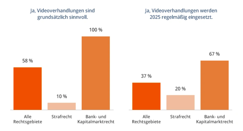 Virtuelle Hauptverhandlungen: Modernisierung der Digitalwüste Gerichtssaal